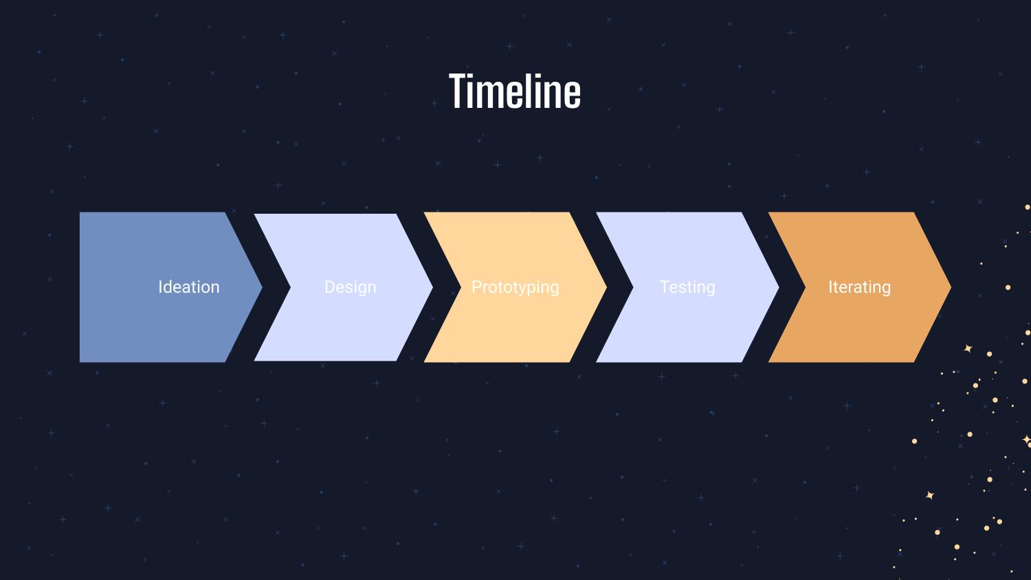 Design process: ideation, design, prototyping, testing, iterating